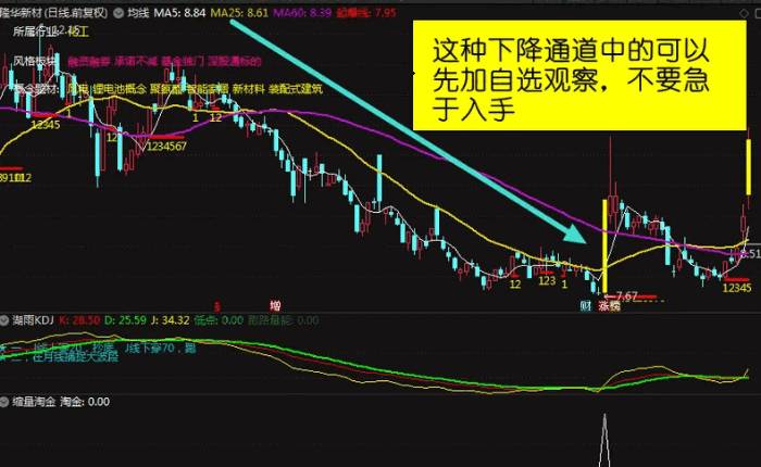 精品【缩量淘金】副图/选股指标，融合量价精髓，源自金钻指标的改良版，选股与副图功能一体化！