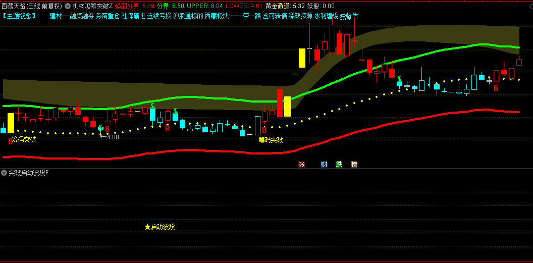 【机构吸筹突破】主图搭配【突破启动波段】副图指标，双剑合璧锁定妖股突破瞬间，源码大公开！