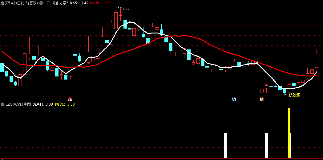 【LZC精准波段寻底】优化版主图副图与选股指标，专为捕捉风口板块抄底良机，贴合当前市场波动趋势！