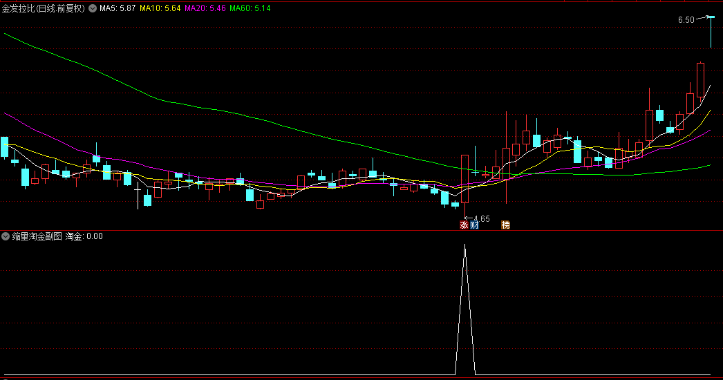精品【缩量淘金】副图/选股指标，融合量价精髓，源自金钻指标的改良版，选股与副图功能一体化！