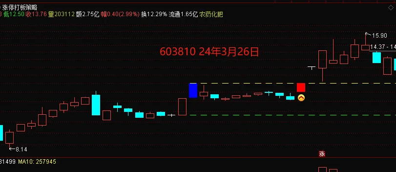 专为捕捉涨停板的【涨停打板策略】主图指标，牛市浪潮下，升级打板策略，增强短线交易得力助手！