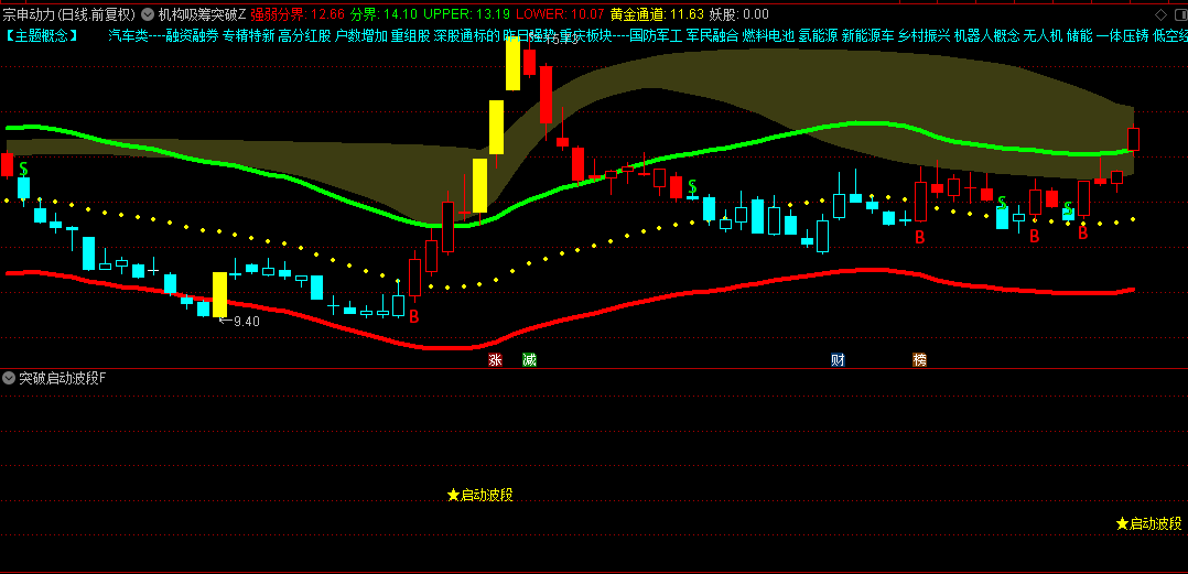 【机构吸筹突破】主图搭配【突破启动波段】副图指标，双剑合璧锁定妖股突破瞬间，源码大公开！