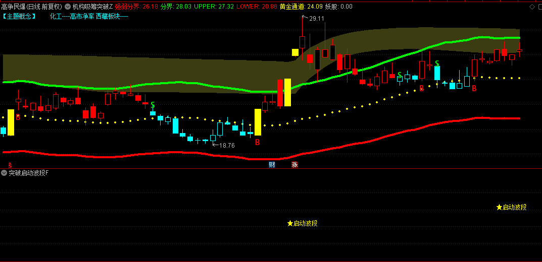 【机构吸筹突破】主图搭配【突破启动波段】副图指标，双剑合璧锁定妖股突破瞬间，源码大公开！