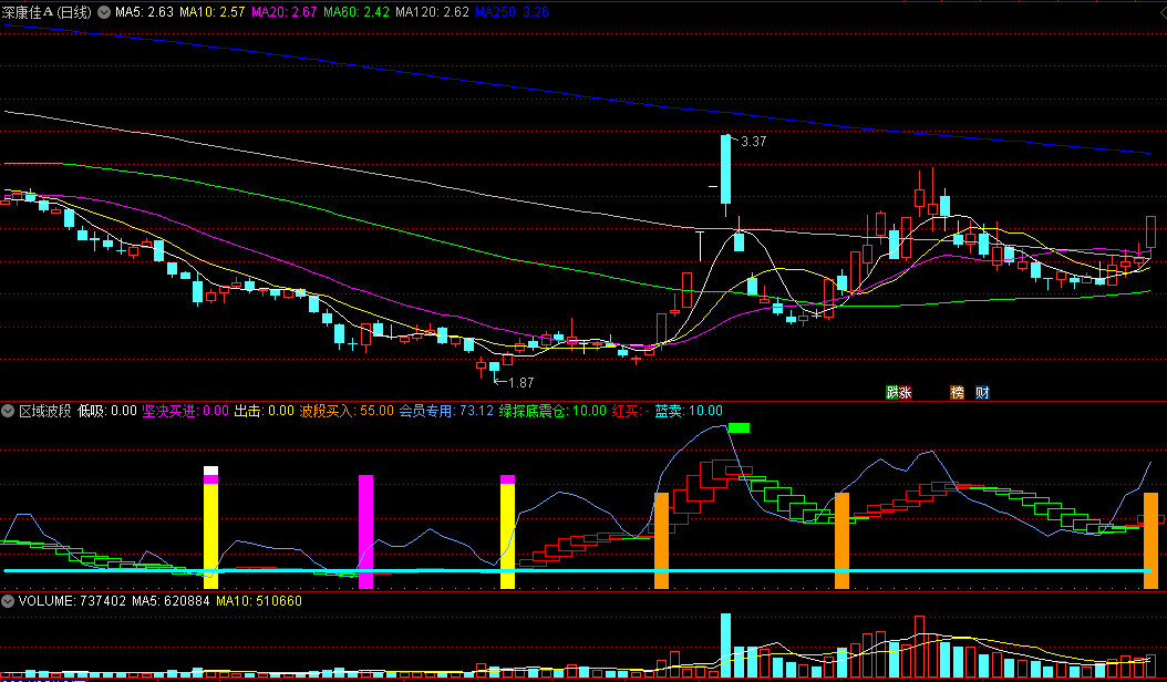同花顺区域波段副图指标 多空方趋势 绿探底震仓 源码 效果图