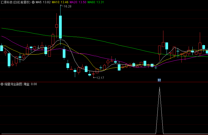 精品【缩量淘金】副图/选股指标，融合量价精髓，源自金钻指标的改良版，选股与副图功能一体化！