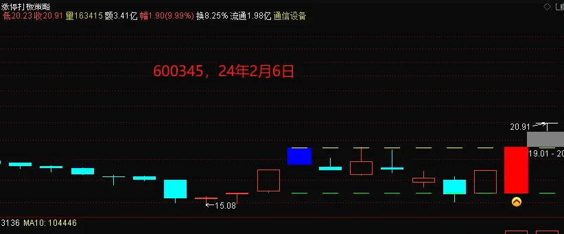 专为捕捉涨停板的【涨停打板策略】主图指标，牛市浪潮下，升级打板策略，增强短线交易得力助手！