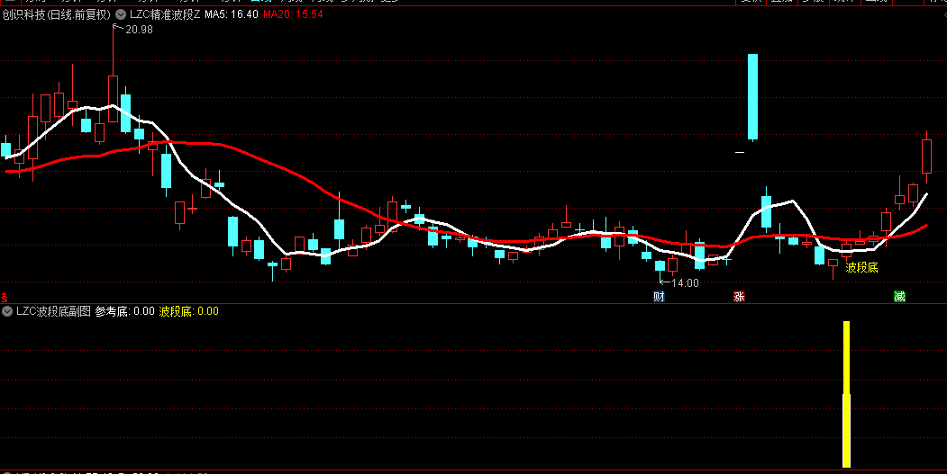 【LZC精准波段寻底】优化版主图副图与选股指标，专为捕捉风口板块抄底良机，贴合当前市场波动趋势！