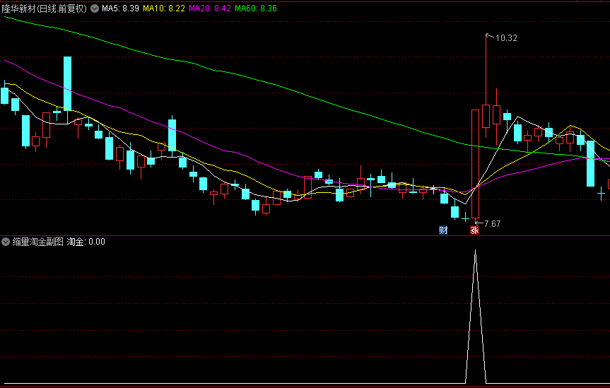 精品【缩量淘金】副图/选股指标，融合量价精髓，源自金钻指标的改良版，选股与副图功能一体化！