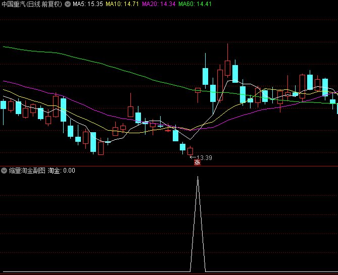 精品【缩量淘金】副图/选股指标，融合量价精髓，源自金钻指标的改良版，选股与副图功能一体化！