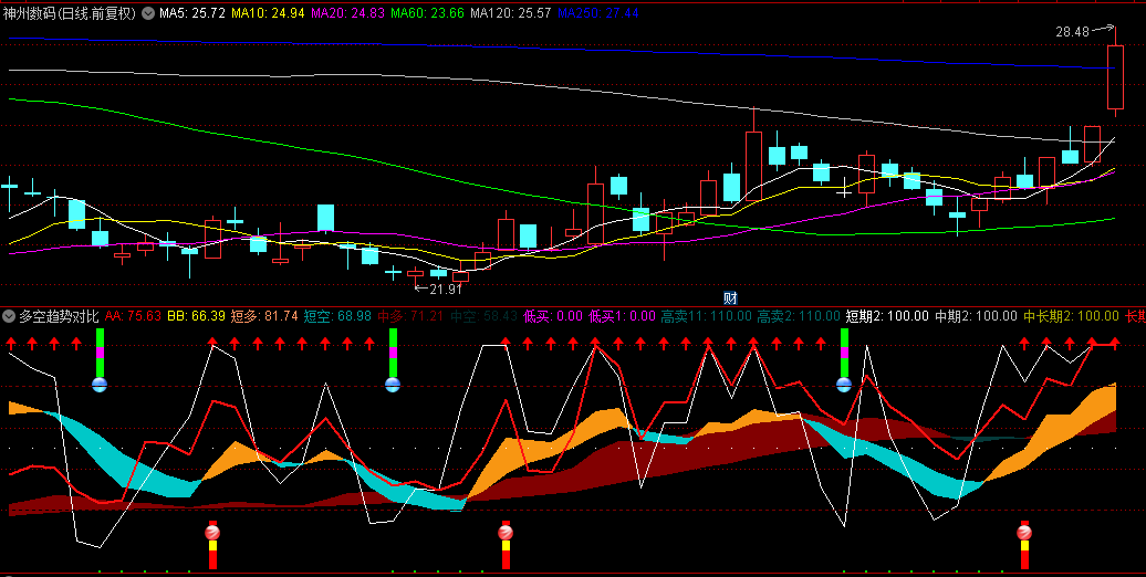 通达信【多空趋势对比买卖】副图指标，专为震荡波段操作设计，融合四线触底买入技巧，适用于稳步上扬的票