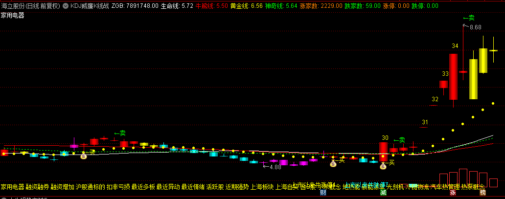 【KDJ威廉K线战法】主图指标，集K线+KDJ+威廉+成交量于一体，买卖信号与交易趋势清晰展现！