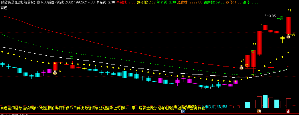 【KDJ威廉K线战法】主图指标，集K线+KDJ+威廉+成交量于一体，买卖信号与交易趋势清晰展现！