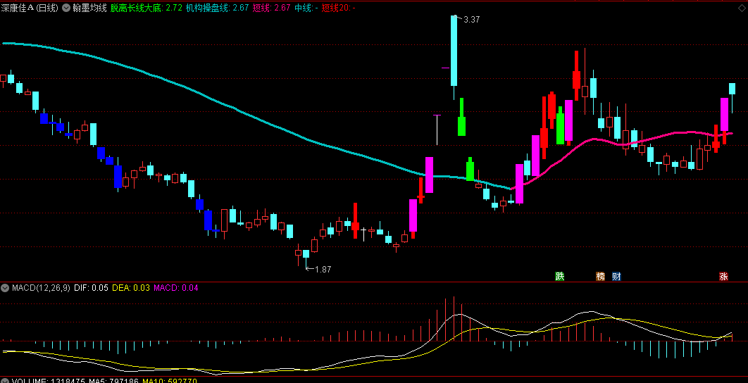 同花顺翰墨均线主图指标 脱离长线大底 适合短中长线 源码 效果图
