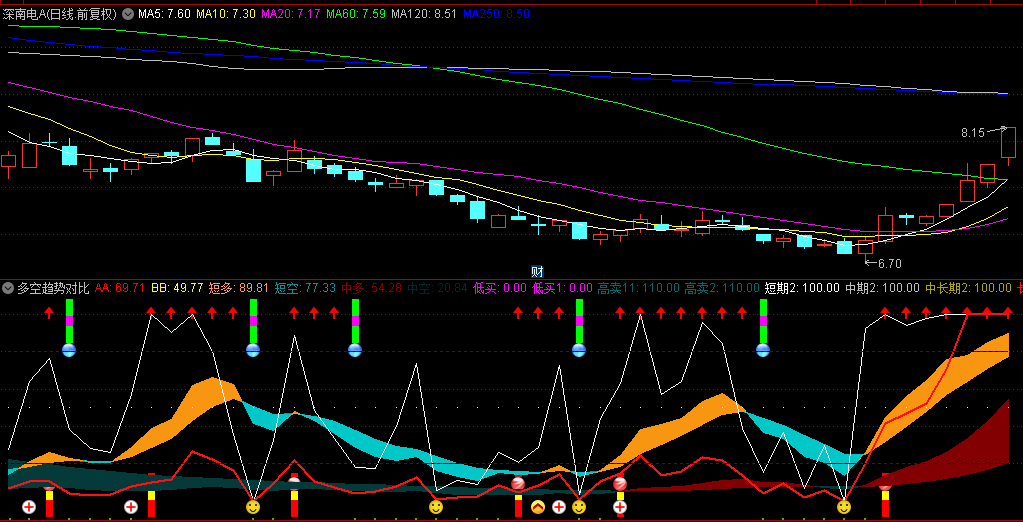 通达信【多空趋势对比买卖】副图指标，专为震荡波段操作设计，融合四线触底买入技巧，适用于稳步上扬的票