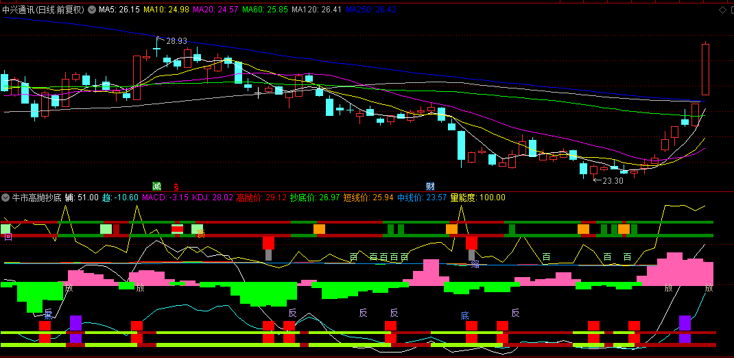 【牛市高抛抄底】副图指标，超准无未来函数，无加密，回溯测试表现卓越