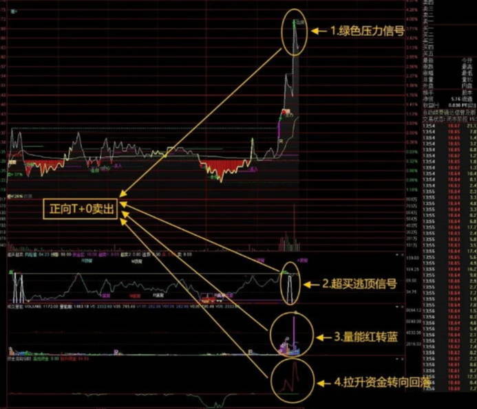 通达信【四指标共振做T】指标，A股大牛市做T+0，日内做t策略，T+0胜率极高！