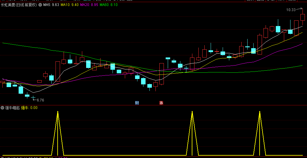 通达信【雄牛崛起】副图+选股指标，捕捉底部放量拉升，预示强劲上涨浪潮！