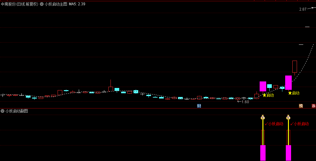 【小妖突破启动】主图和副图选股指标，升级版，准确率较高，擒龙突破捉小妖！