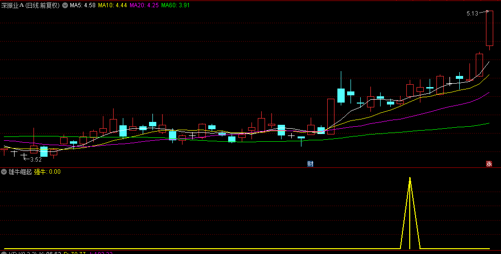通达信【雄牛崛起】副图+选股指标，捕捉底部放量拉升，预示强劲上涨浪潮！