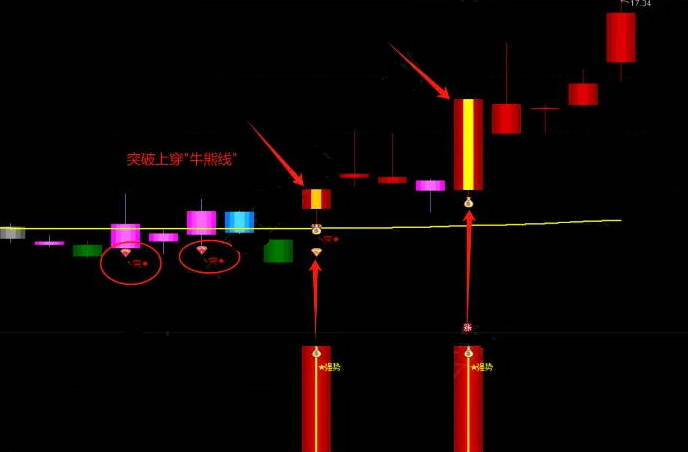 国庆献礼珍藏版【大牛强势突破】主图/副图选股指标，发掘潜力爆发点！
