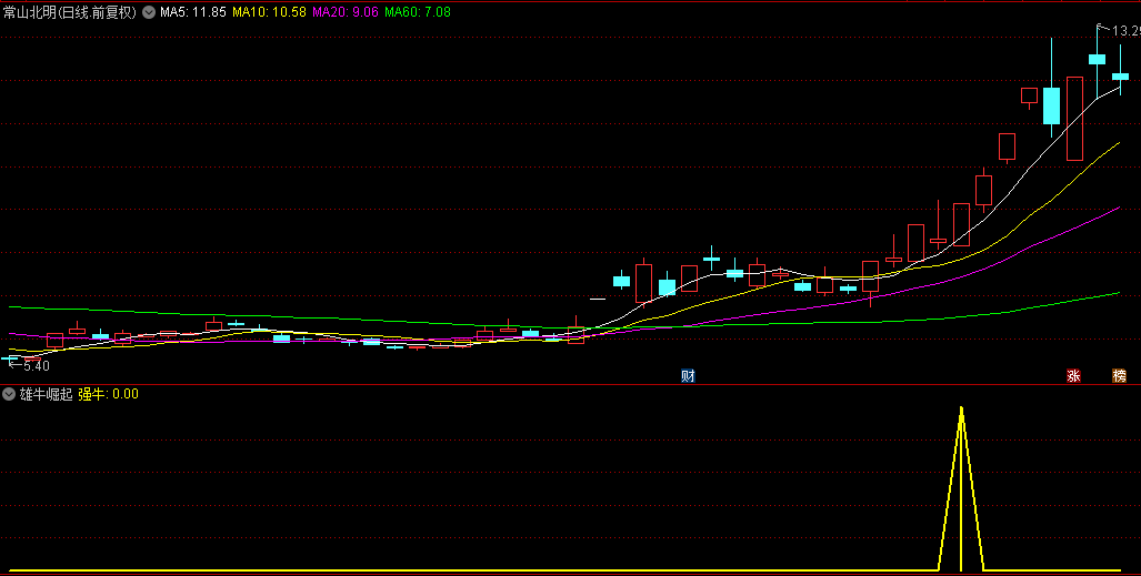 通达信【雄牛崛起】副图+选股指标，捕捉底部放量拉升，预示强劲上涨浪潮！