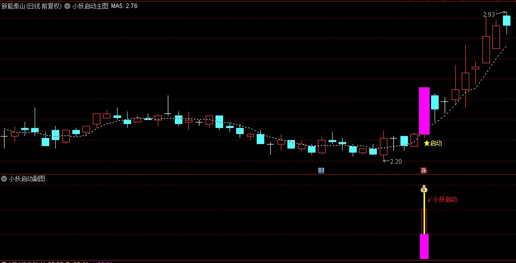【小妖突破启动】主图和副图选股指标，升级版，准确率较高，擒龙突破捉小妖！