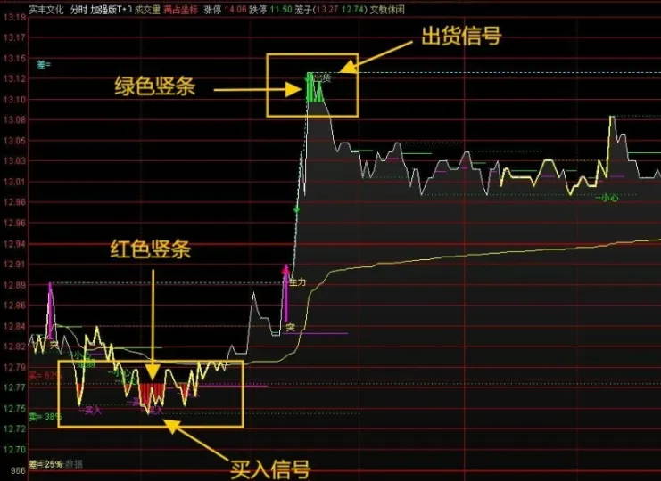 通达信【四指标共振做T】指标，A股大牛市做T+0，日内做t策略，T+0胜率极高！