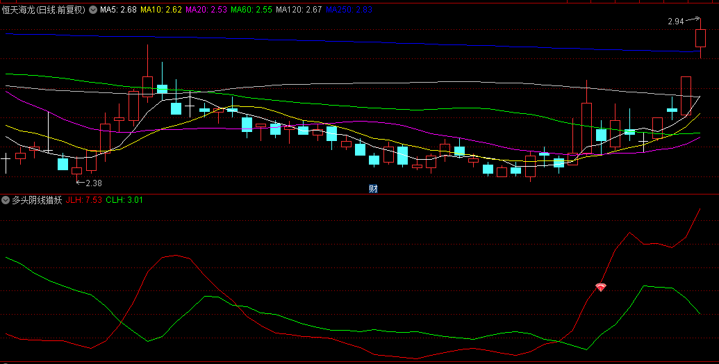 【多头阴线猎妖】副图及选股指标，捕捉妖股于阴线时机，买入点位于多头趋势中的阴线位置！