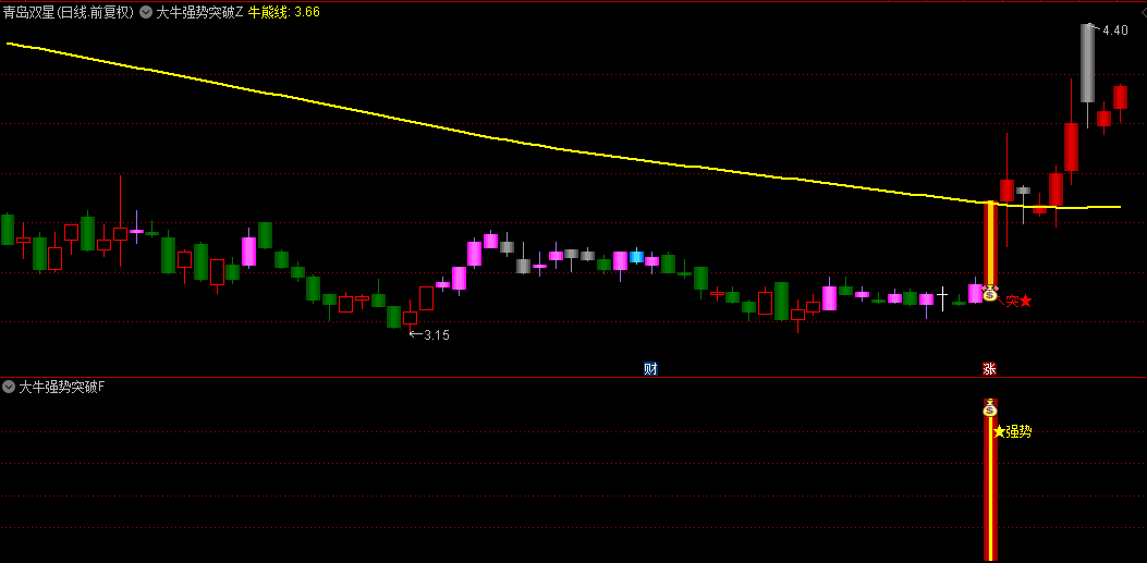 国庆献礼珍藏版【大牛强势突破】主图/副图选股指标，发掘潜力爆发点！