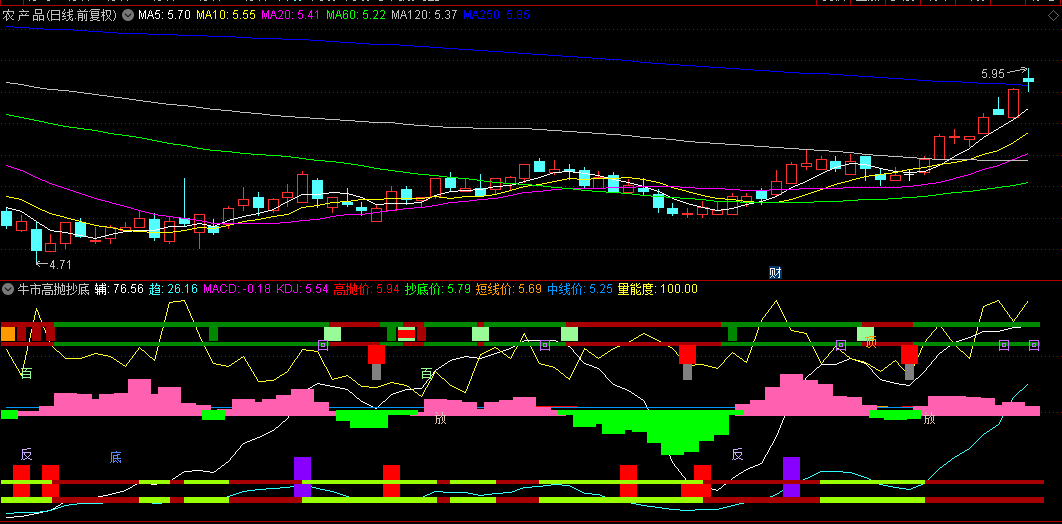 【牛市高抛抄底】副图指标，超准无未来函数，无加密，回溯测试表现卓越