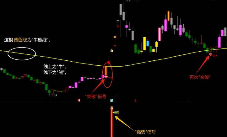 国庆献礼珍藏版【大牛强势突破】主图/副图选股指标，发掘潜力爆发点！