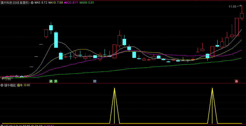 通达信【雄牛崛起】副图+选股指标，捕捉底部放量拉升，预示强劲上涨浪潮！