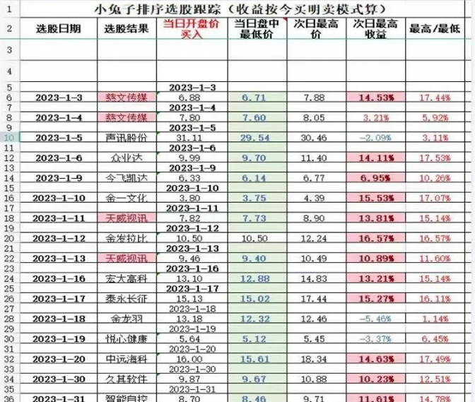 精选排序利器【小兔子排序V4】副图指标，源码公开，支持回溯验证！