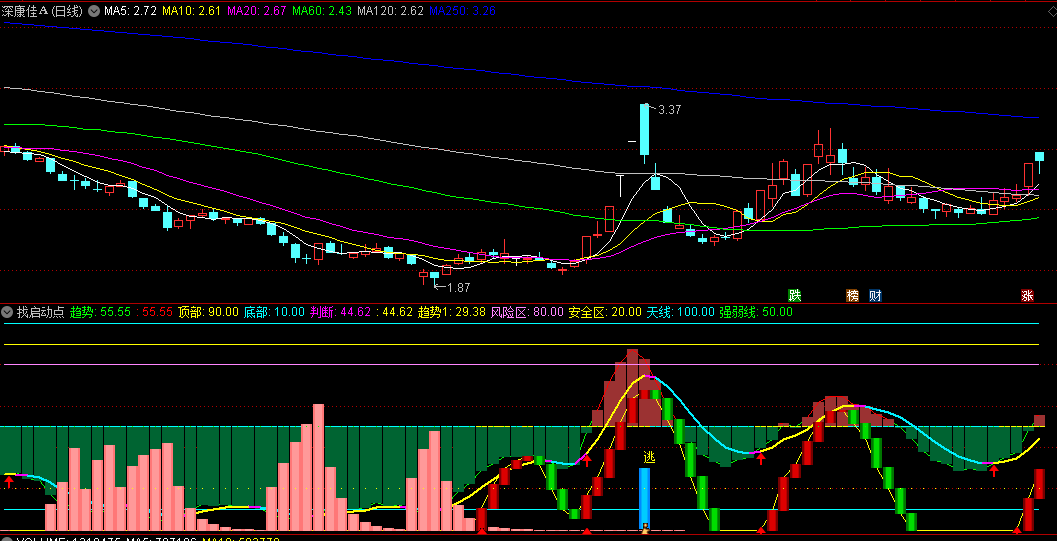 同花顺找启动点副图指标 判断顶底部转折点等 源码 效果图