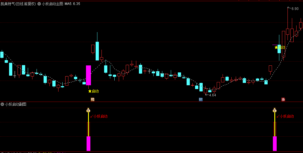 【小妖突破启动】主图和副图选股指标，升级版，准确率较高，擒龙突破捉小妖！