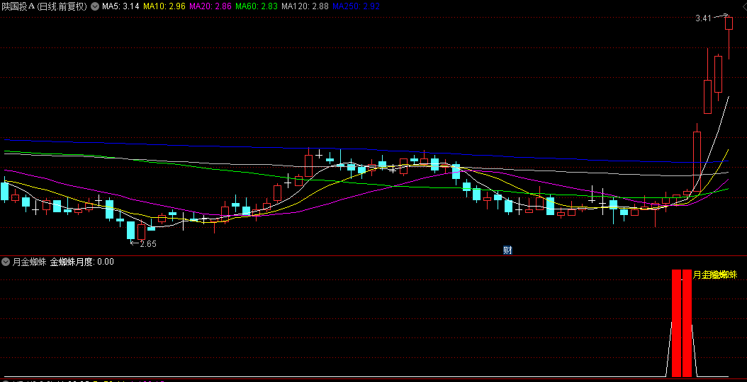 【月金蜘蛛】副图+选股指标，金蜘蛛月度，强势股启动点，买入确定性能大大增加，无未来！