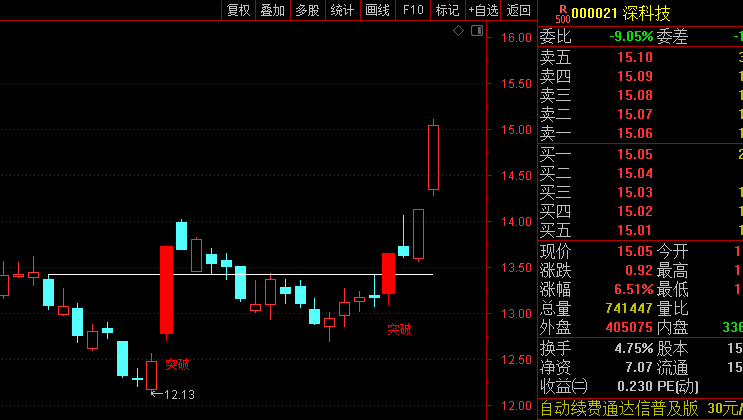 【突破契机显现】主图指标，洞悉突破与回调，坚守个人策略，紧握此次良机