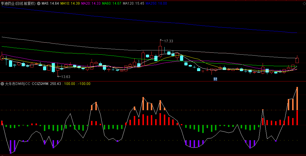 【李津大局观】海外指标翻译【大牛市DMI与CCI】副图指标，捕捉趋势脉搏与反转契机！