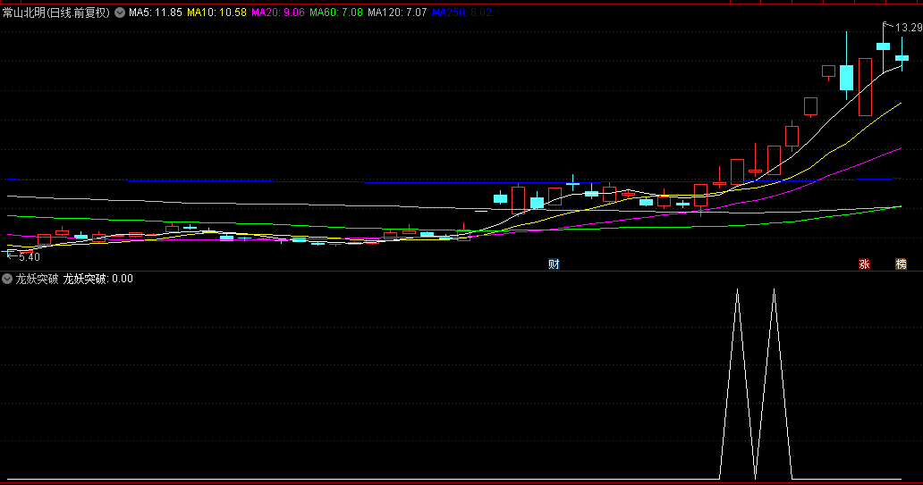 量化大模型【龙妖突破】副图与选股指标，助你驰骋股市，捕捉飞天连板的神话