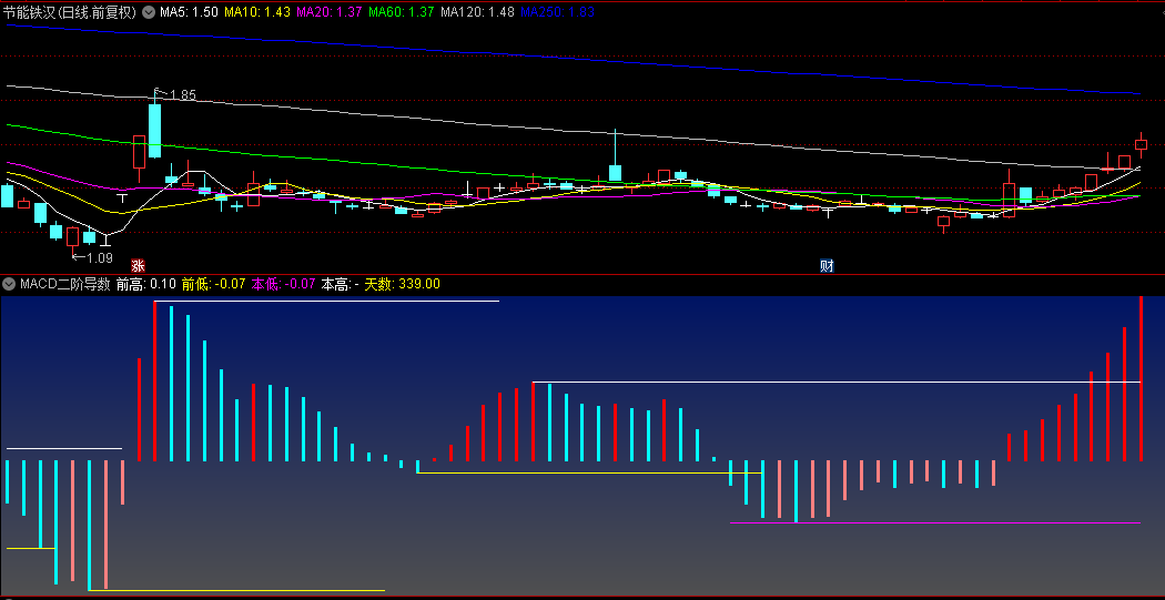 微积分炒股【MACD二阶导数】副图指标，通过计算MACD的二阶导数，为捕捉趋势变化提供全新视角