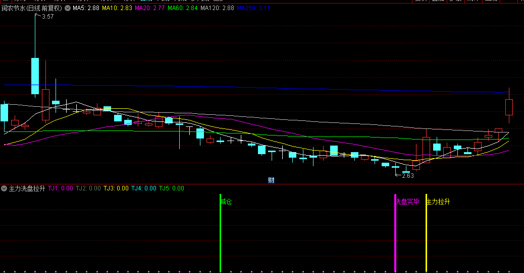 【主力洗盘拉升】副图/选股指标，清晰展示减仓、洗盘尾声与拉升先机，紧跟主力步伐！