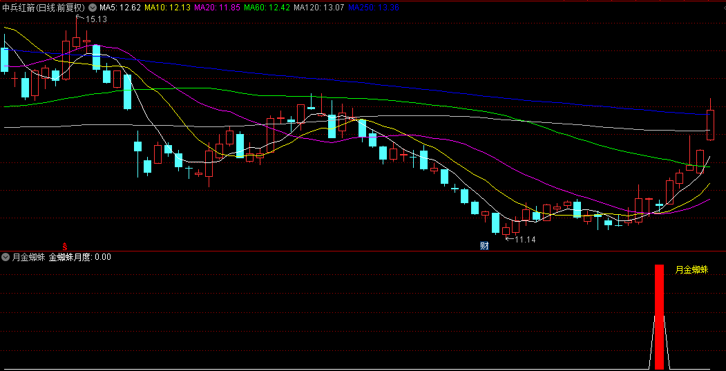 【月金蜘蛛】副图+选股指标，金蜘蛛月度，强势股启动点，买入确定性能大大增加，无未来！