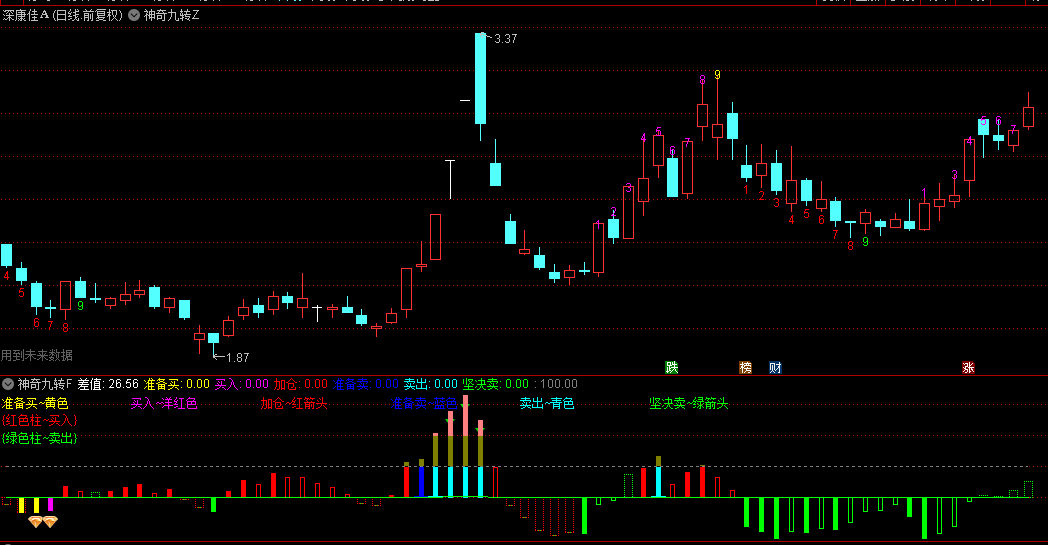 通达信【神奇九转】主图+【神奇九转】副图指标，来源于汤姆·迪马克的TD序列，发现当前股价走势的拐点！