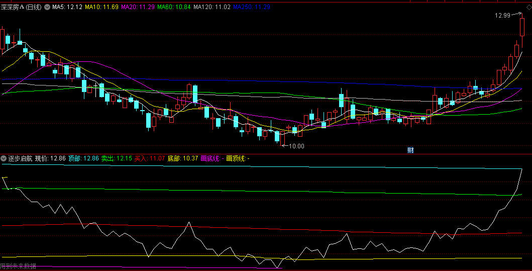 使用方法很简单现价线逐步上穿到买入线可关注的逐步启航副图公式