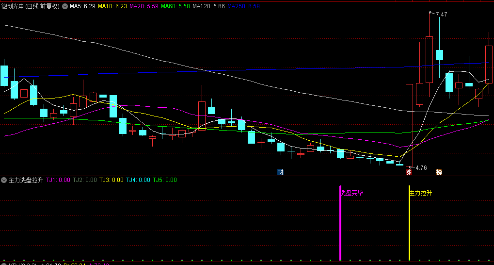 【主力洗盘拉升】副图/选股指标，清晰展示减仓、洗盘尾声与拉升先机，紧跟主力步伐！