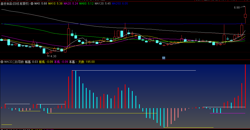 微积分炒股【MACD二阶导数】副图指标，通过计算MACD的二阶导数，为捕捉趋势变化提供全新视角