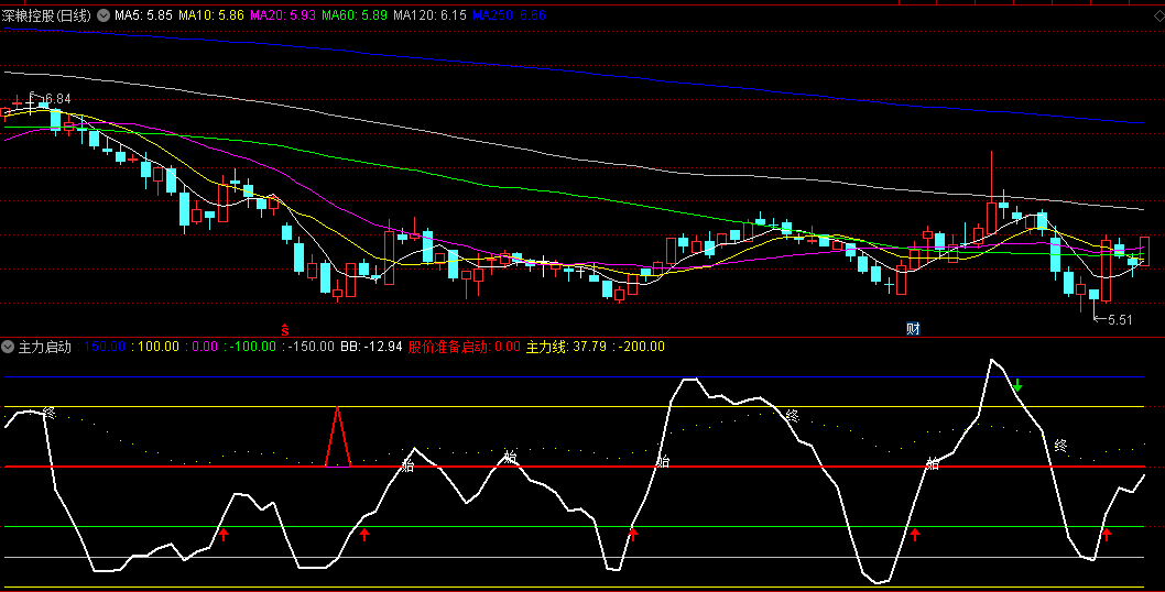 同花顺主力启动副图指标 股价准备启动 有始有终 源码 效果图