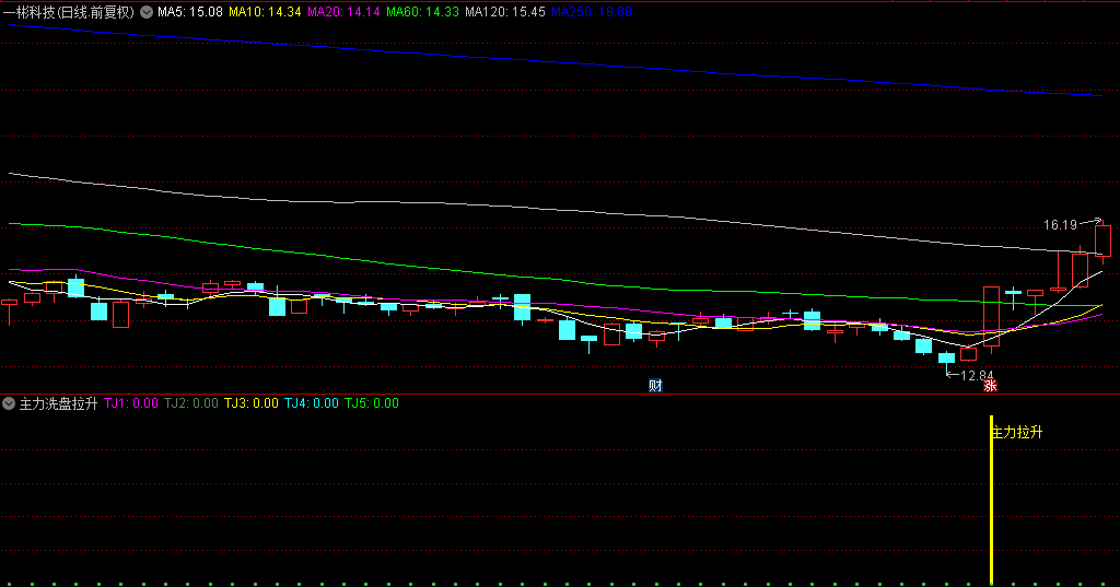 【主力洗盘拉升】副图/选股指标，清晰展示减仓、洗盘尾声与拉升先机，紧跟主力步伐！