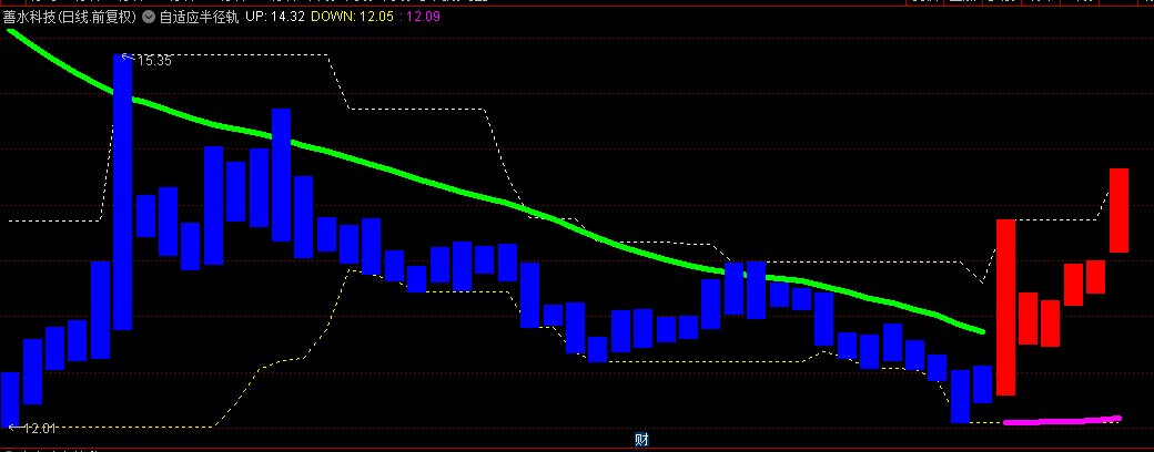 李津大局观【自适应半径轨迹波段】主图指标，源自海外tradingview精髓，引领T+0牛市策略新风尚！