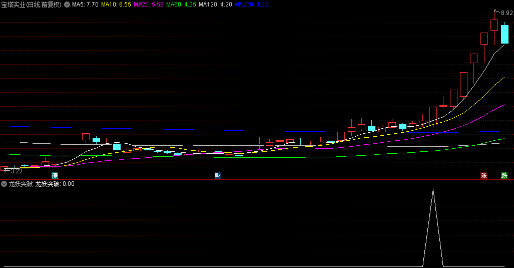 量化大模型【龙妖突破】副图与选股指标，助你驰骋股市，捕捉飞天连板的神话